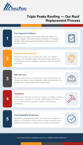 Tripple Peaks Roofing Replacement Process