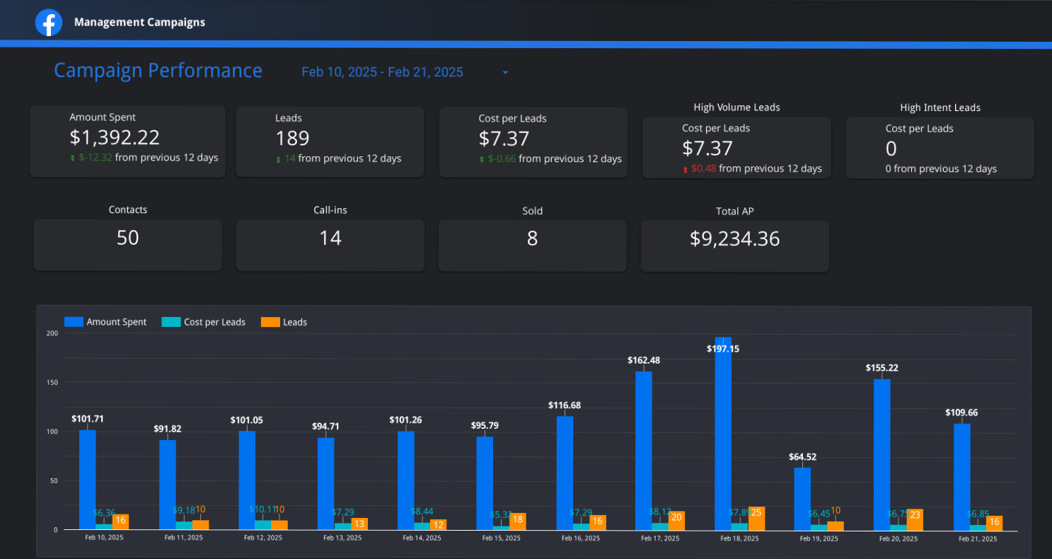 Campaign Performance