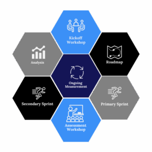 Focus 365 Digital Lead Generation 12 Month Lifecycle